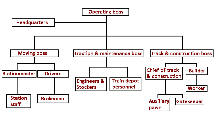 Organizational chart of the company